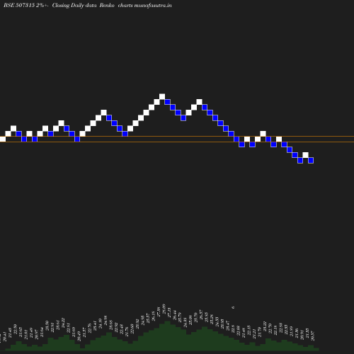 Renko chart
