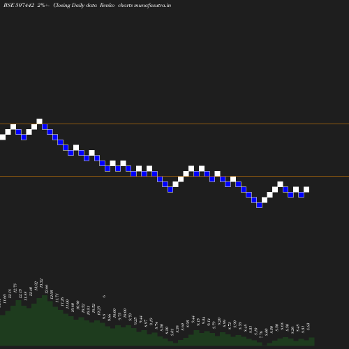 Renko chart