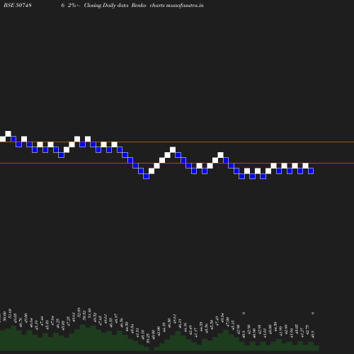 Renko chart