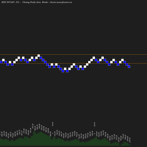 Renko chart