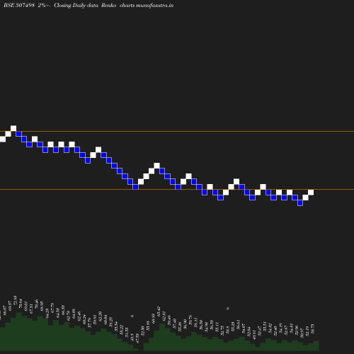 Renko chart