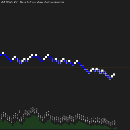 Renko chart