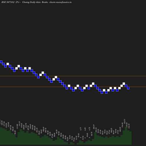 Renko chart