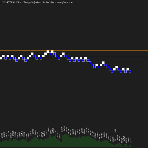 Renko chart