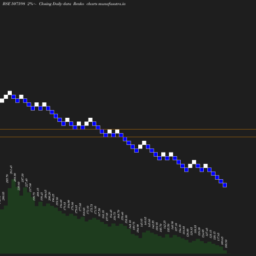 Renko chart