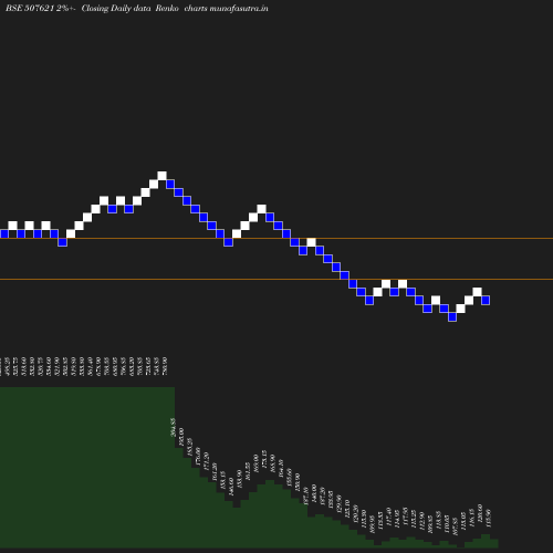 Renko chart