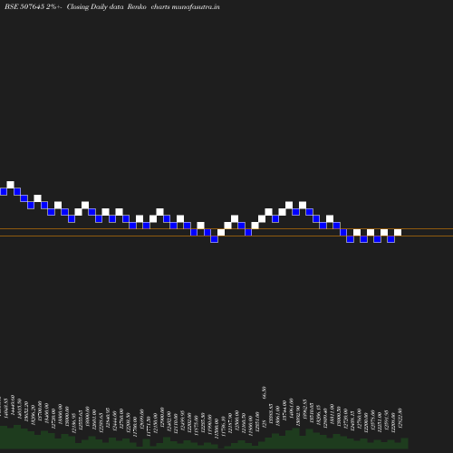 Renko chart