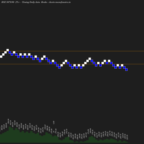 Renko chart