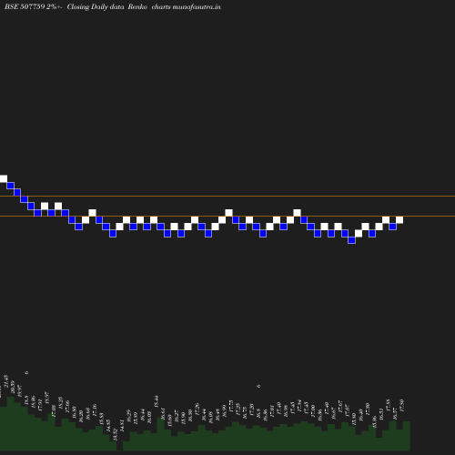 Renko chart