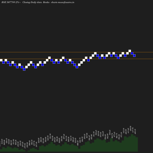 Renko chart