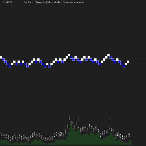 Renko chart