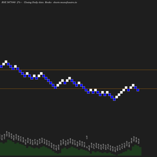 Renko chart