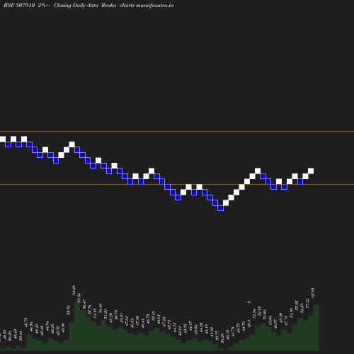 Renko chart