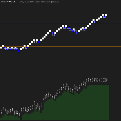 Renko chart