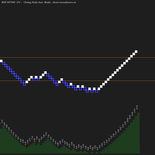 Renko chart