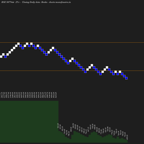 Renko chart