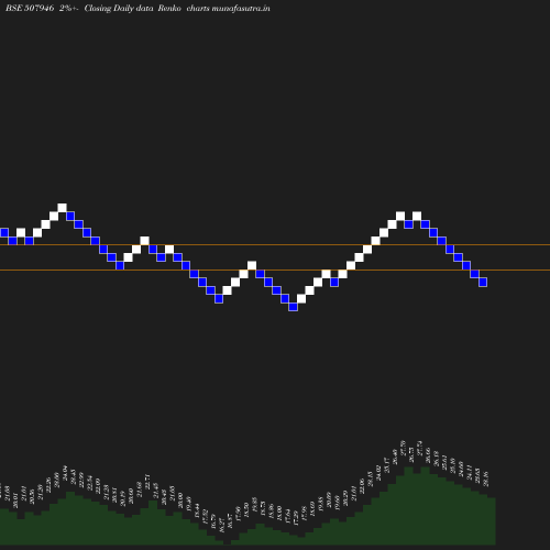 Renko chart