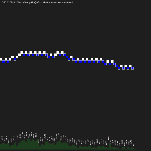 Renko chart