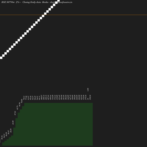 Renko chart