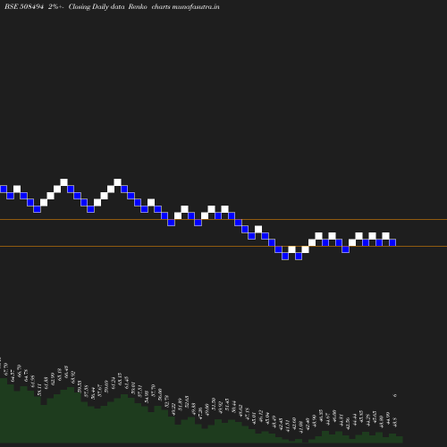 Renko chart