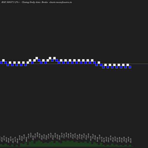 Renko chart