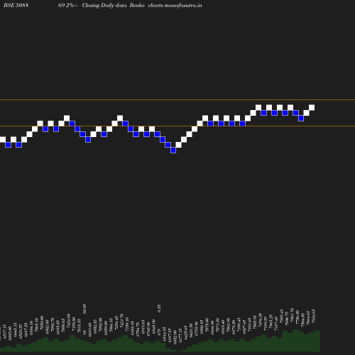 Renko chart