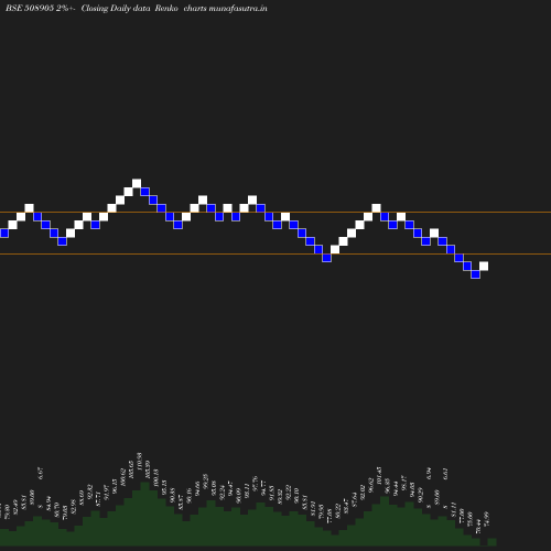 Renko chart