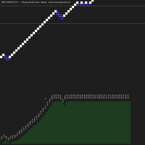Renko chart