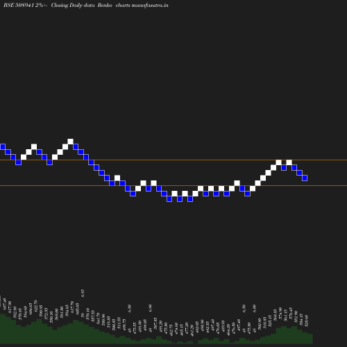 Renko chart