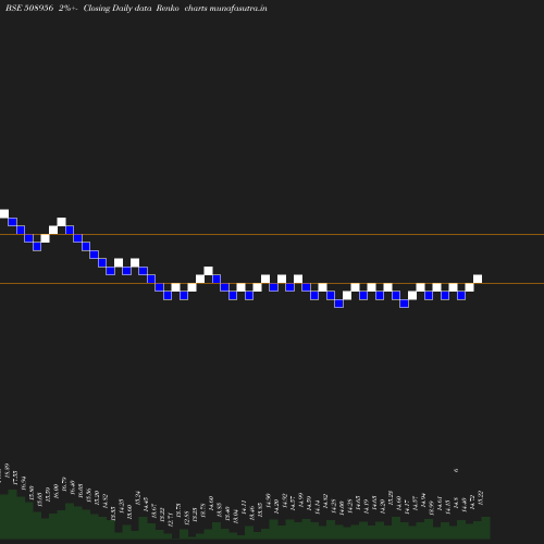 Renko chart