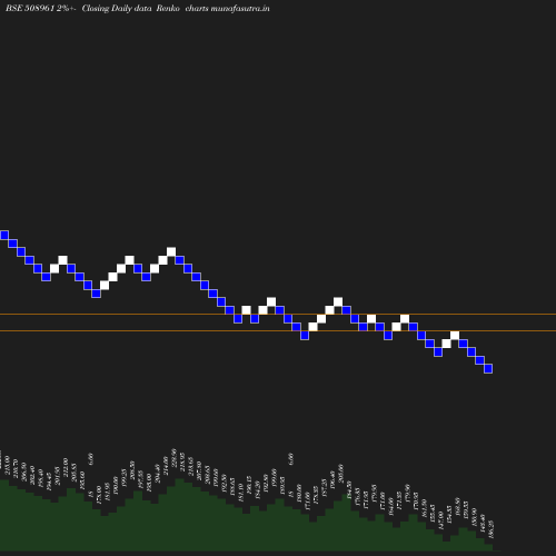 Renko chart