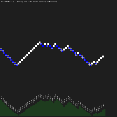 Renko chart