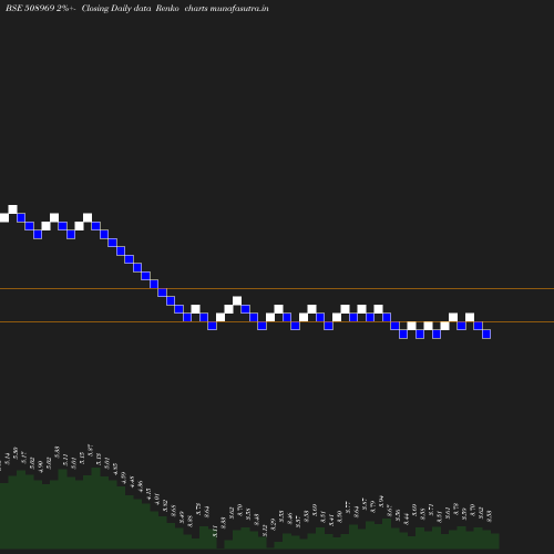 Renko chart