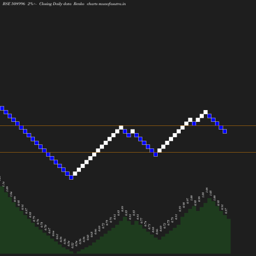 Renko chart