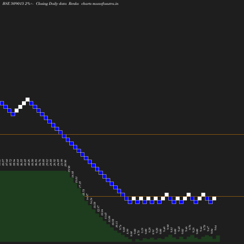 Renko chart