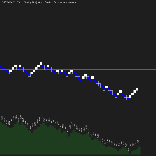 Renko chart