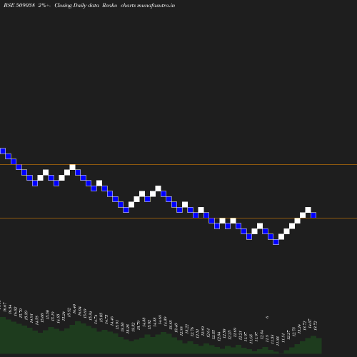 Renko chart