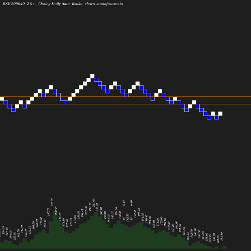 Renko chart