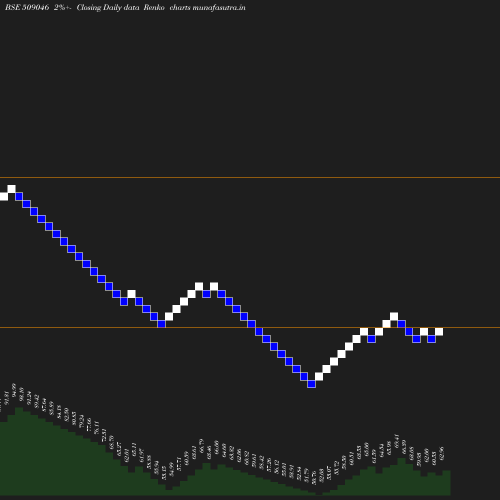 Renko chart