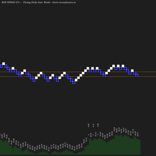 Renko chart