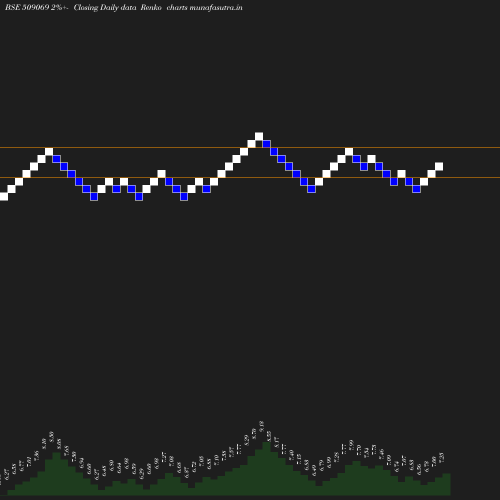 Renko chart