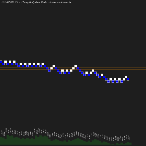 Renko chart