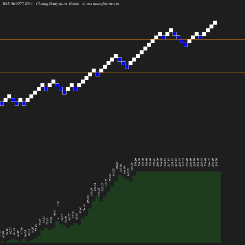 Renko chart