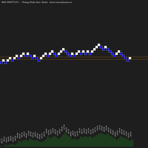 Renko chart