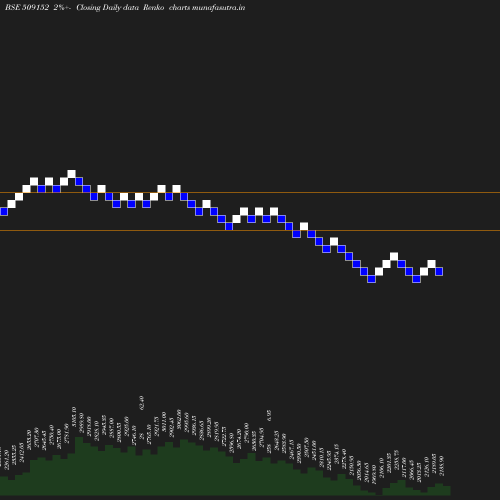 Renko chart