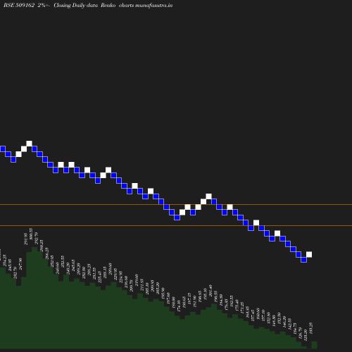 Renko chart