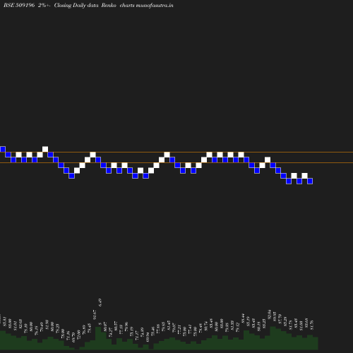 Renko chart