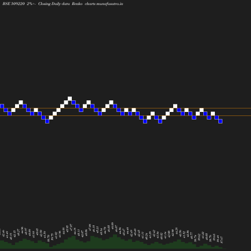 Renko chart