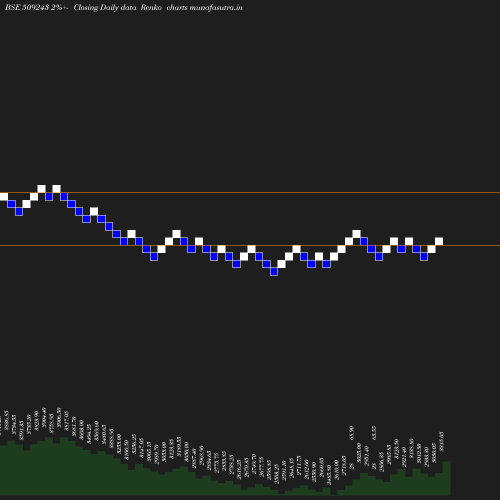 Renko chart