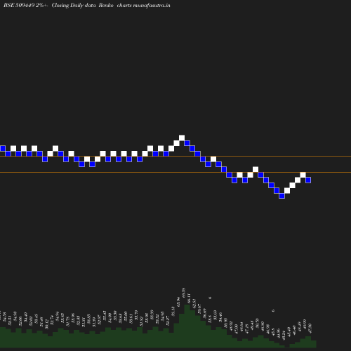 Renko chart